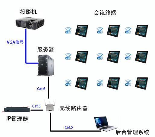 移動無紙化會議系統的數據處理